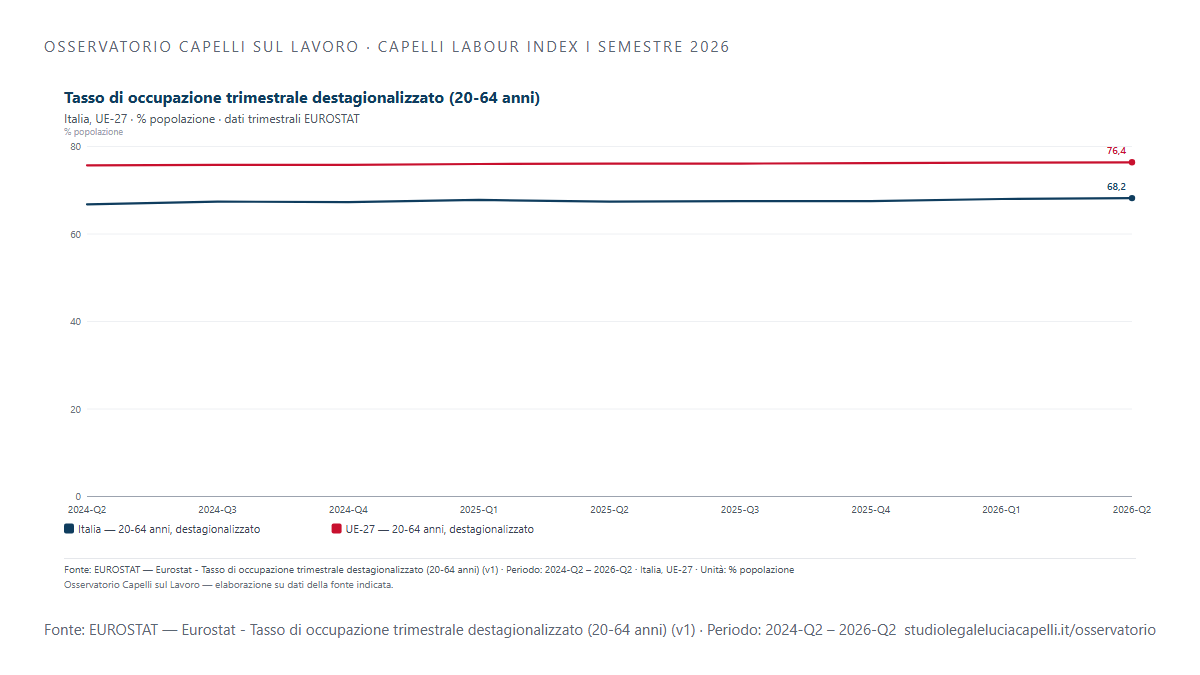 Tasso di occupazione trimestrale destagionalizzato (20-64 anni)