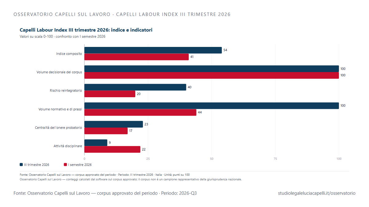 Capelli Labour Index III trimestre 2026: indice e indicatori